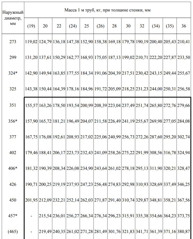 ГОСТ 8732-78 - таблица ГОСТ 8732-78 - таблица