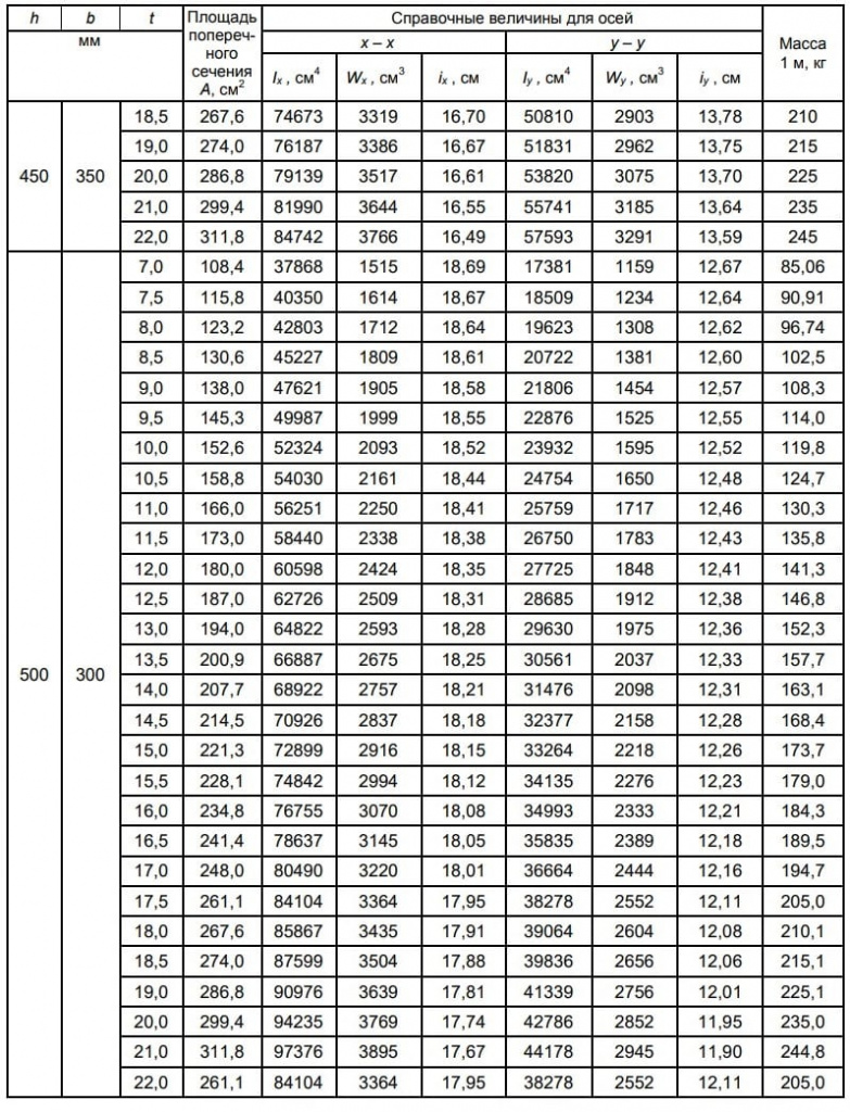 ГОСТ 30245-2012 ГОСТ 30245-2012