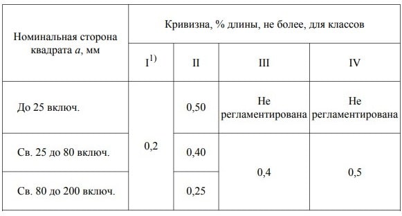 ГОСТ 2591-2006
