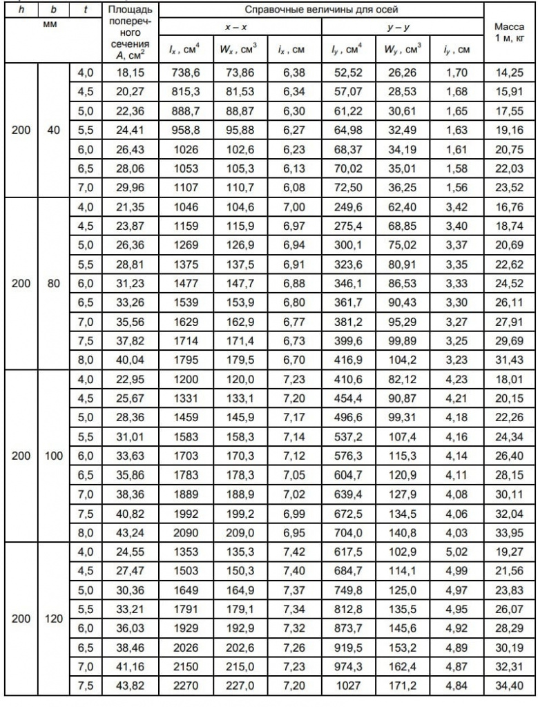 ГОСТ 30245-2012 ГОСТ 30245-2012