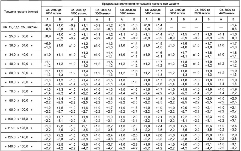 ГОСТ 19903-2015