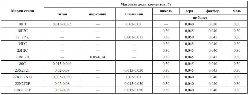 ГОСТ 5781-82