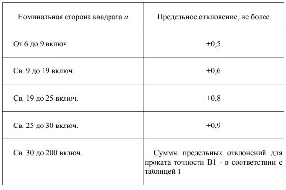 ГОСТ 2591-2006
