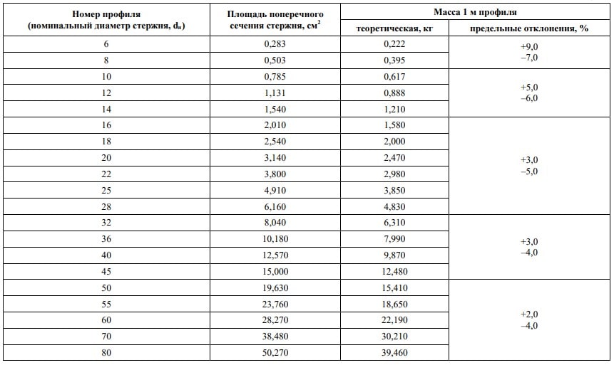 ГОСТ 5781-82