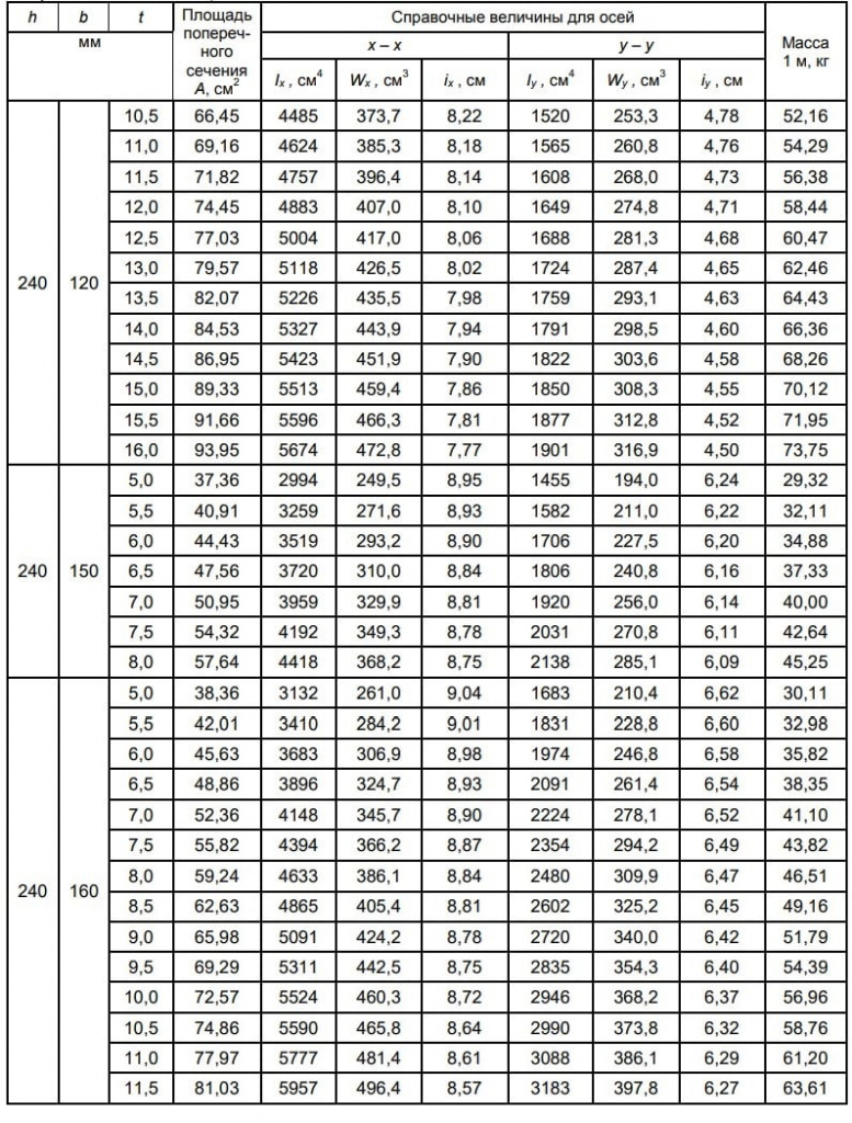 ГОСТ 30245-2012 ГОСТ 30245-2012