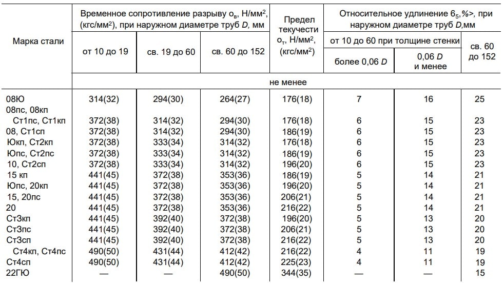 ГОСТ 10705