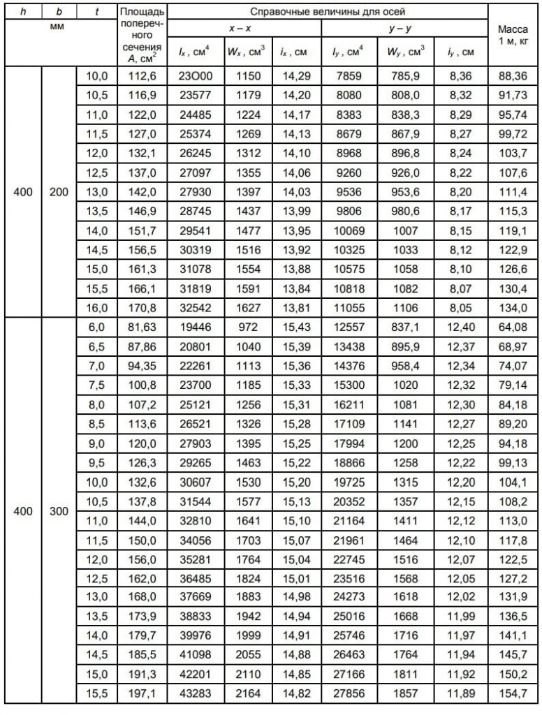 ГОСТ 30245-2012 ГОСТ 30245-2012