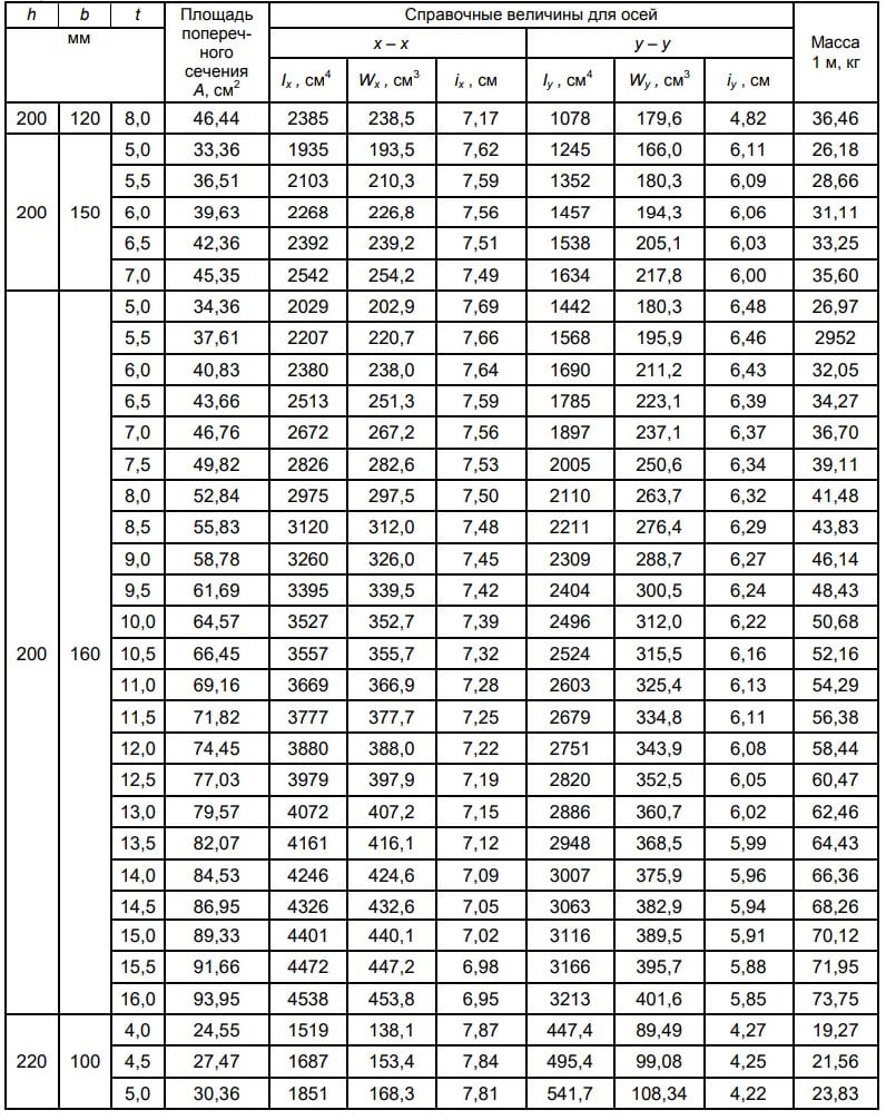 ГОСТ 30245-2012 ГОСТ 30245-2012