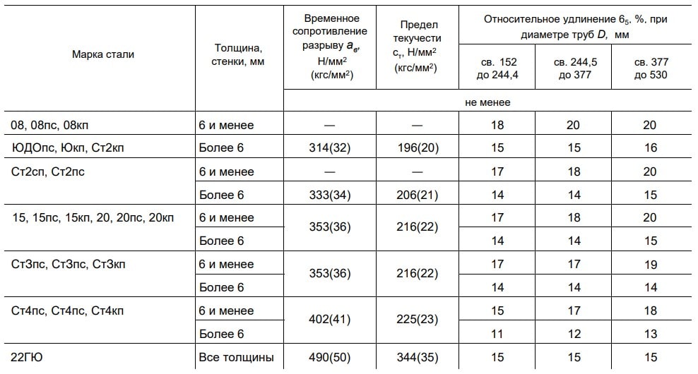 ГОСТ 10705