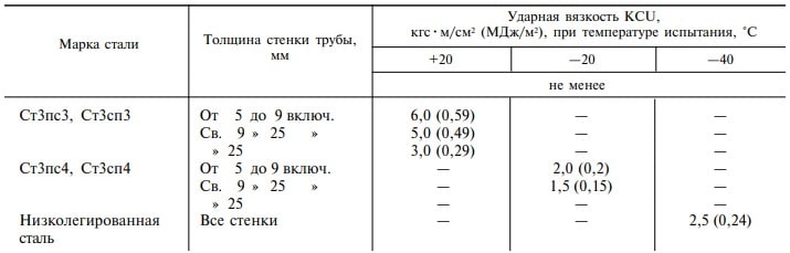 ГОСТ 10706-76