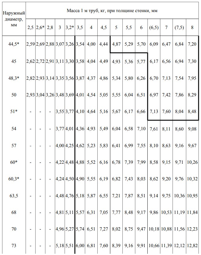 ГОСТ 8732-78 - таблица ГОСТ 8732-78 - таблица