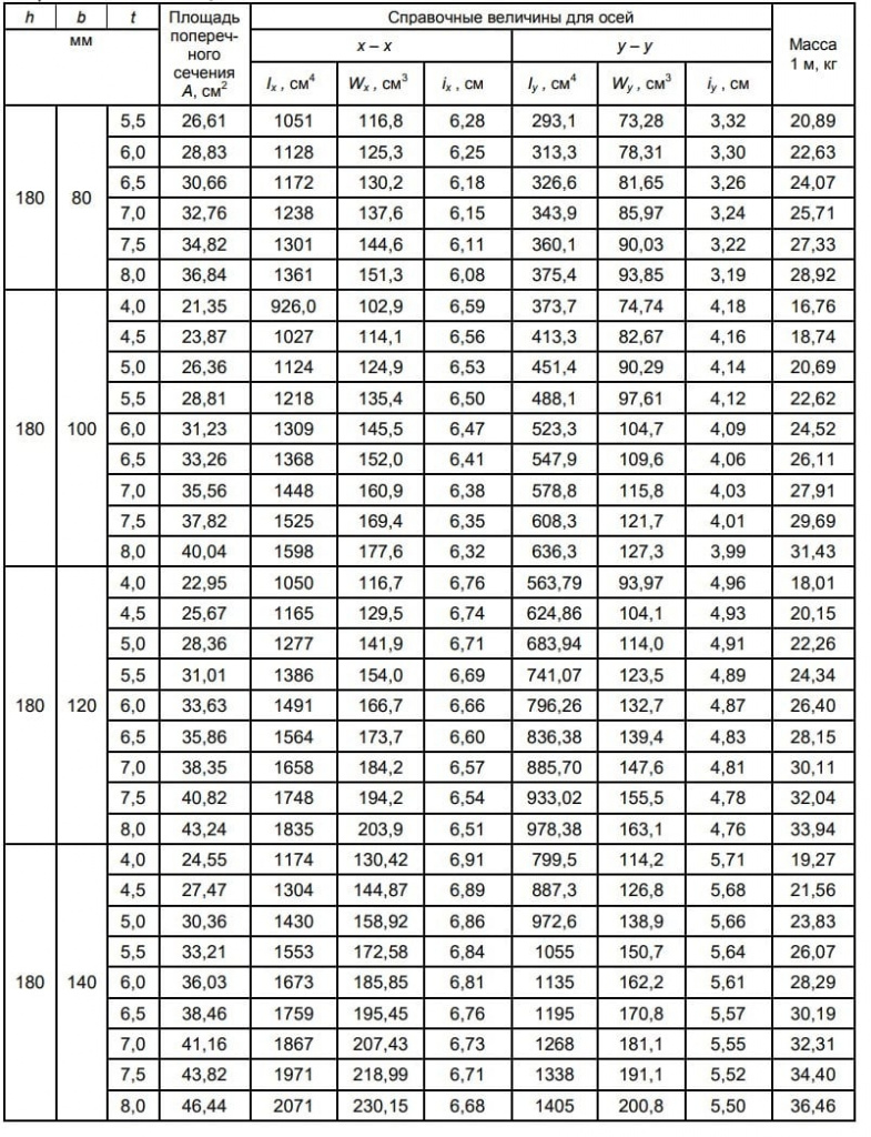 ГОСТ 30245-2012 ГОСТ 30245-2012