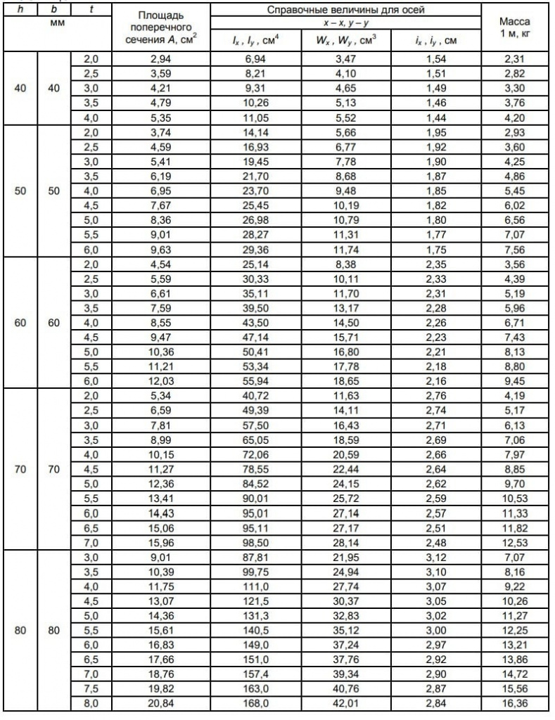 ГОСТ 30245-2012