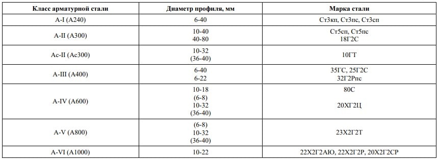 ГОСТ 5781-82