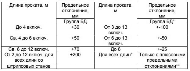 ГОСТ 103-2006