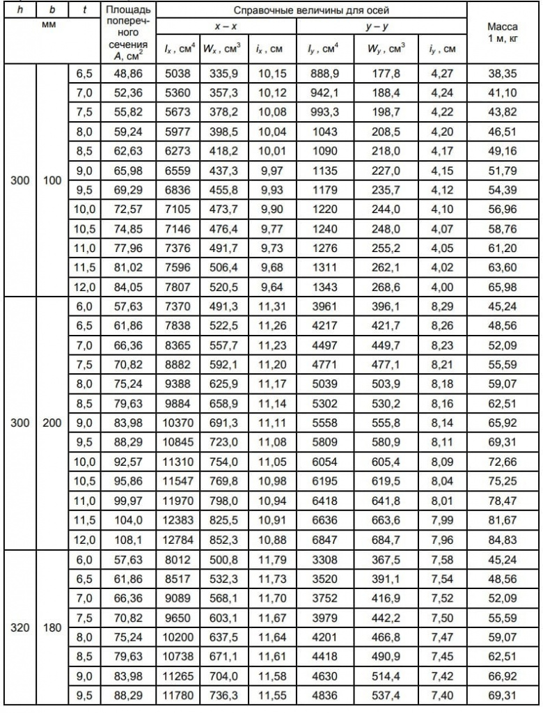 ГОСТ 30245-2012 ГОСТ 30245-2012