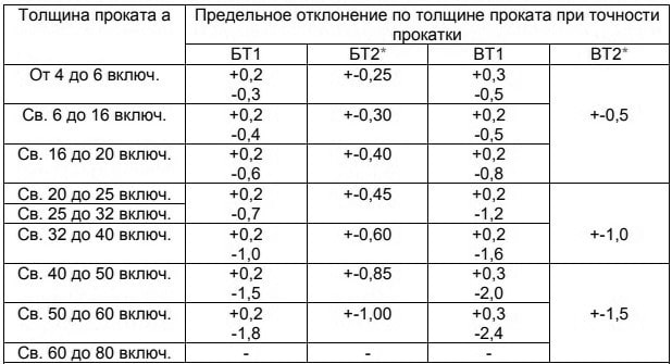 ГОСТ 103-2006