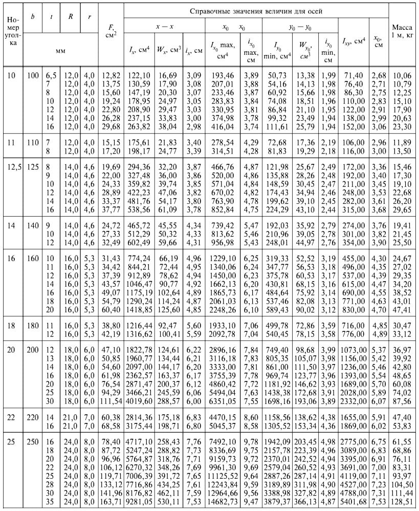 ГОСТ 8509-93