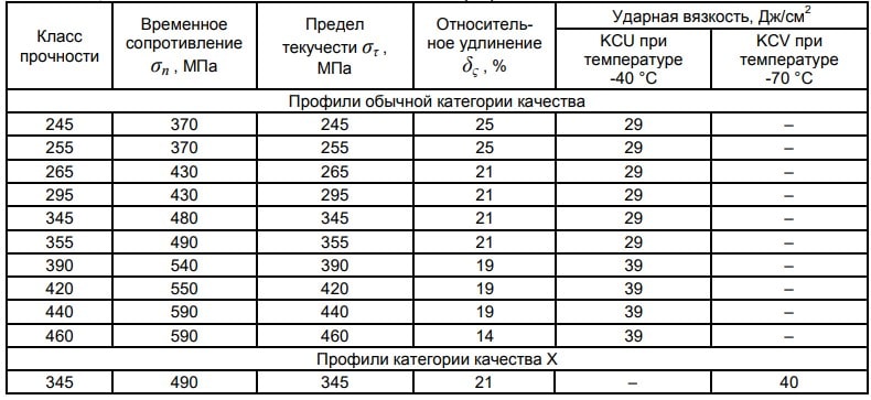 ГОСТ 30245-2012