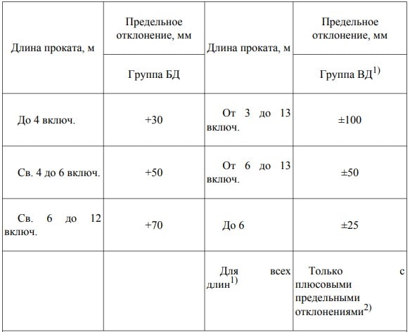ГОСТ 2591-2006
