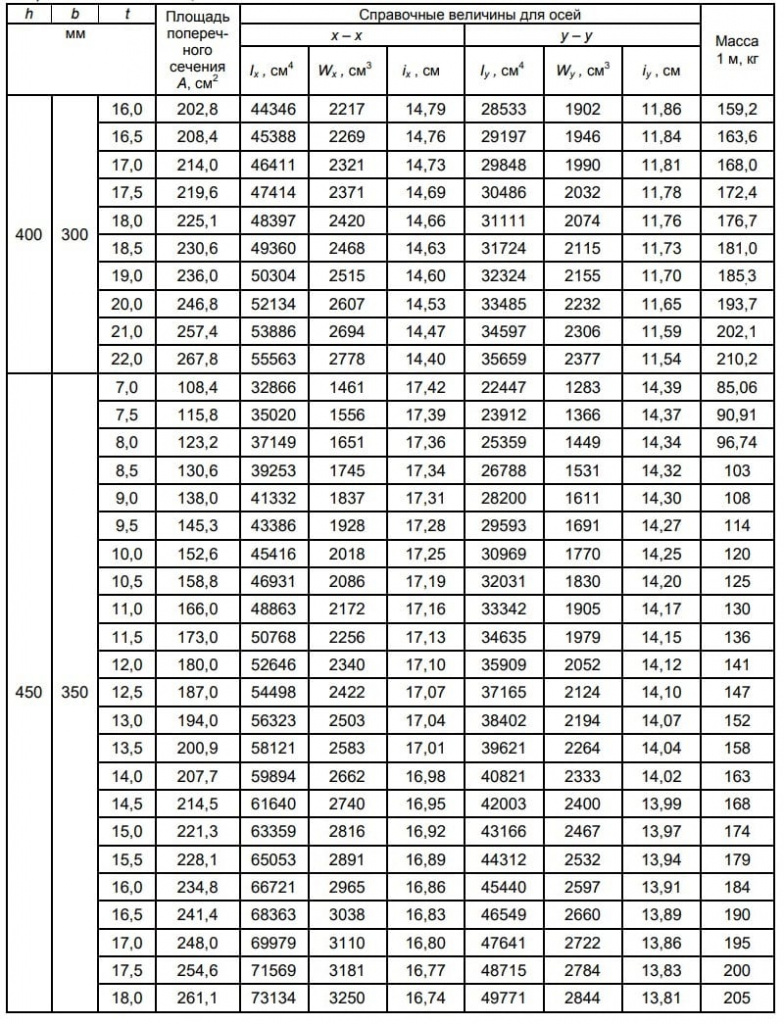 ГОСТ 30245-2012 ГОСТ 30245-2012