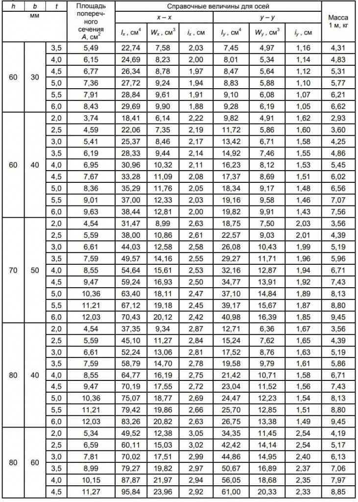 ГОСТ 30245-2012 ГОСТ 30245-2012